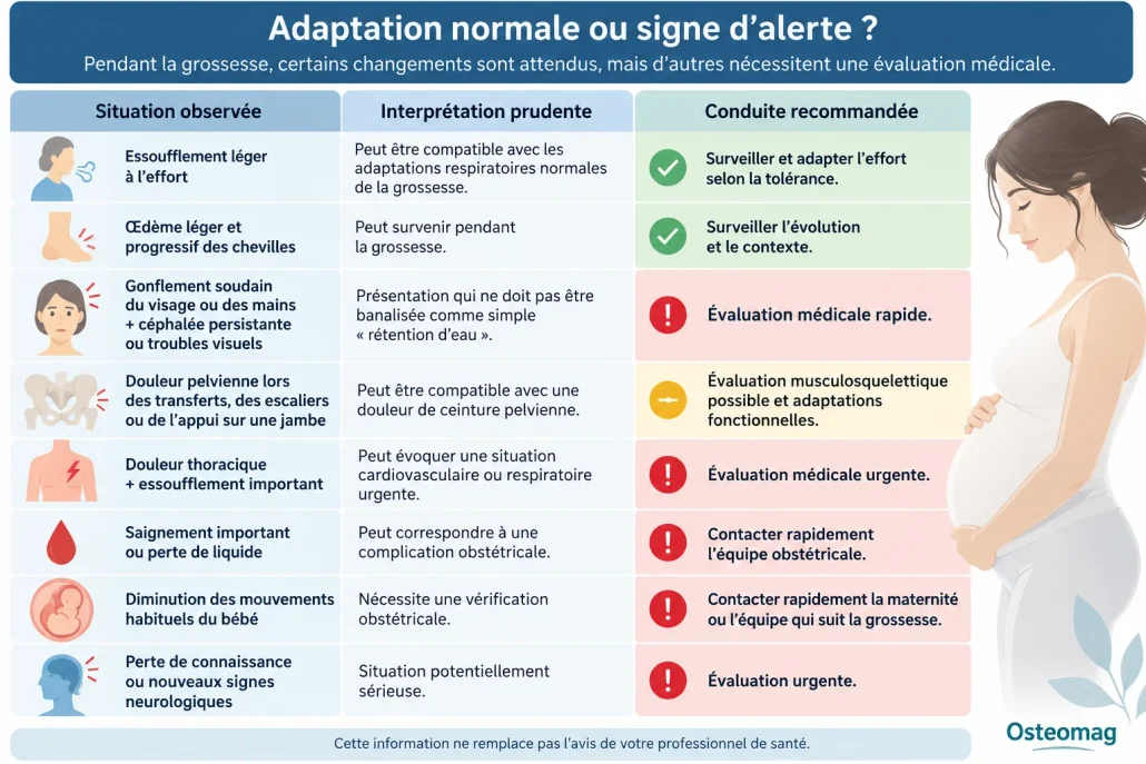 Tableau comparant adaptations normales de la grossesse et signes d’alerte nécessitant une consultation.