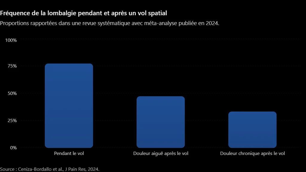 Graphique rapportant environ 77 % de douleur pendant le vol, 47 % de douleur aiguë après le vol et 33 % de douleur persistante dans les travaux cités par la revue de 2024.