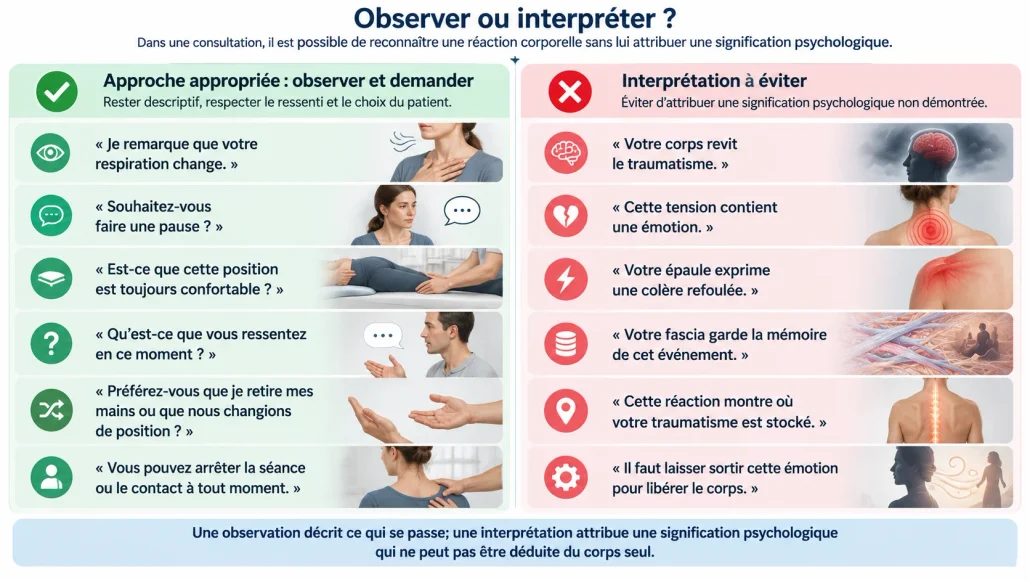 Une observation décrit ce qui se passe; une interprétation attribue une signification psychologique qui ne peut pas être déduite du corps seul.