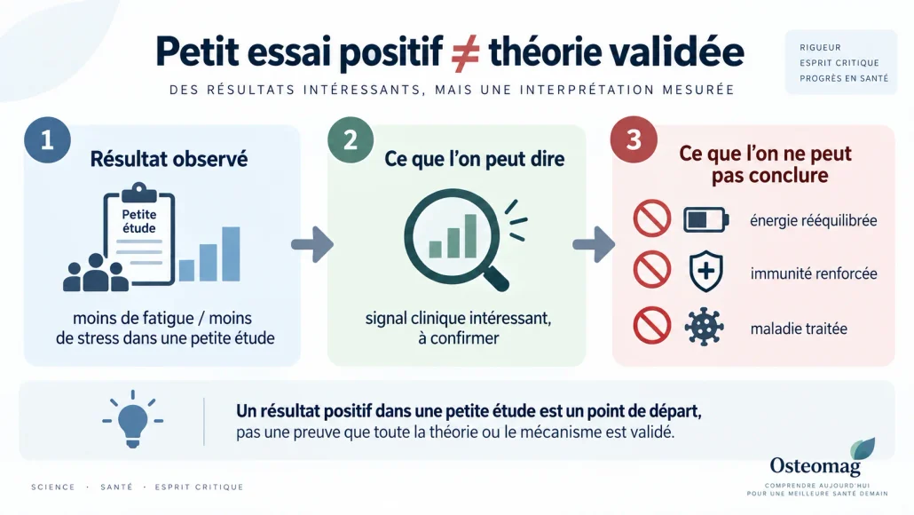 Graphique montrant la différence entre résultat clinique observé et validation d’une théorie énergétique.