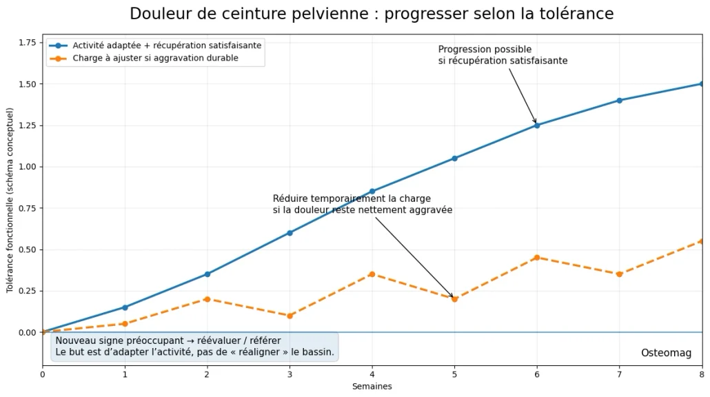 Schéma conceptuel de progression de la tolérance fonctionnelle selon l’activité et la récupération, sans valeur prédictive individuelle.