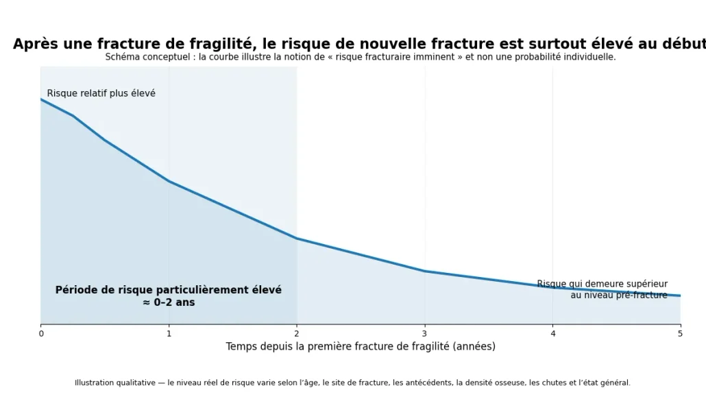 Schéma qualitatif du risque de nouvelle fracture, particulièrement élevé après une première fracture de fragilité.