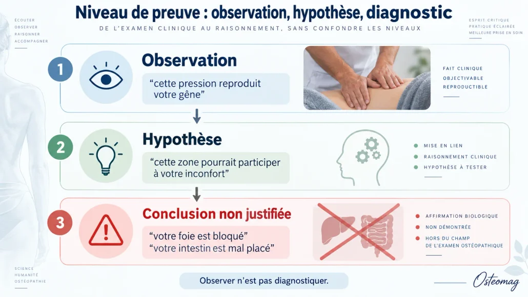 Infographie distinguant une observation au toucher, une hypothèse clinique et une conclusion organique non justifiée.