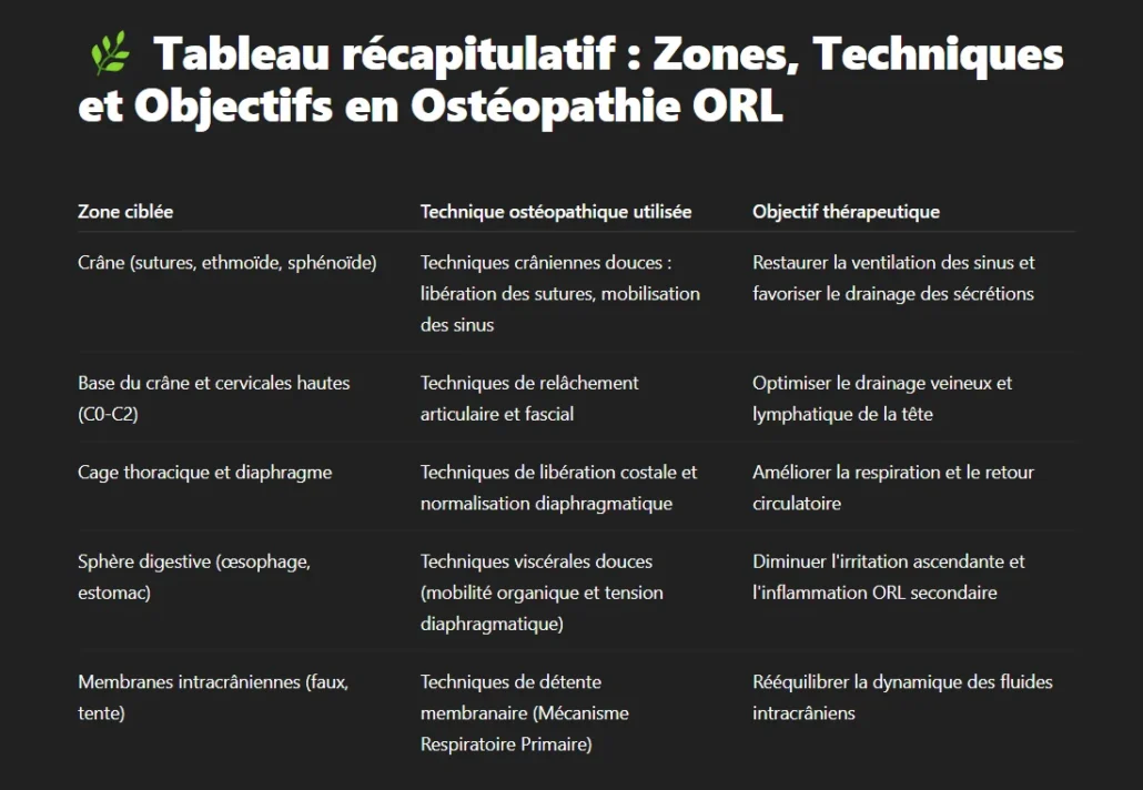 Schéma de la congestion nasale et des sinus