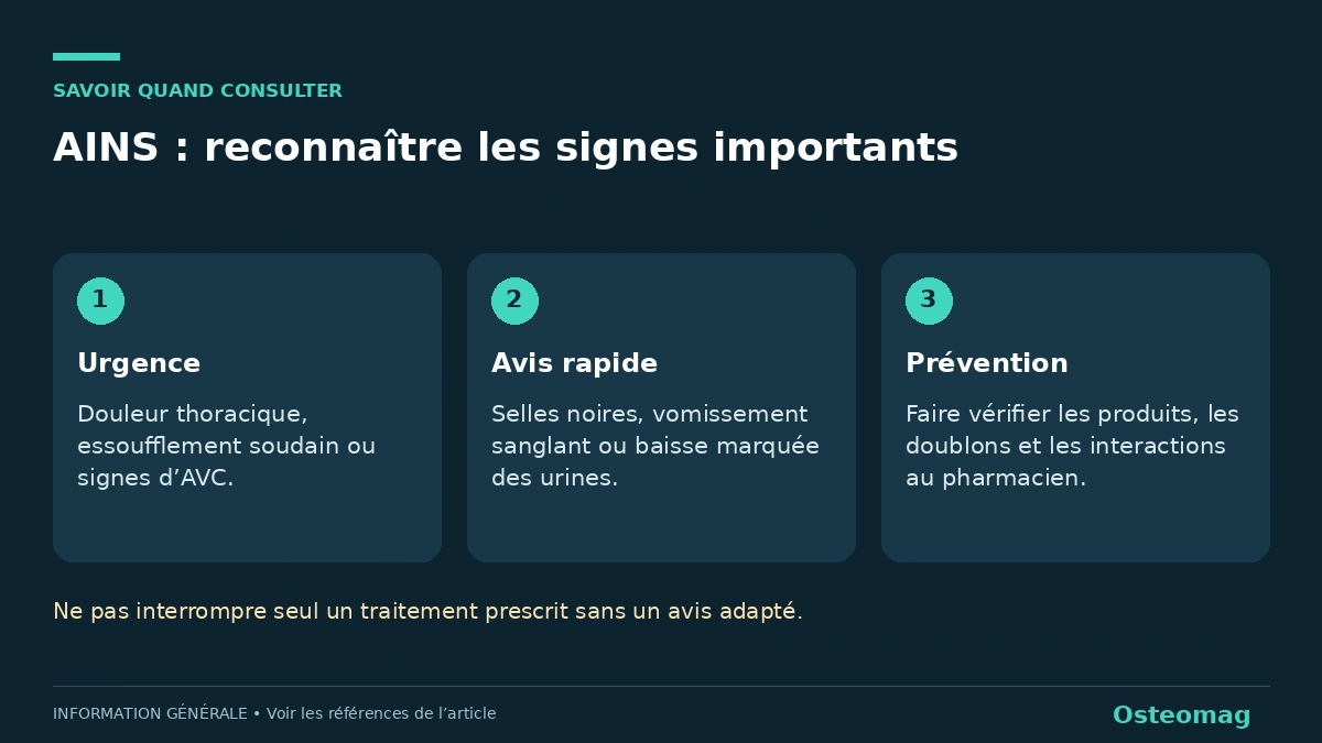 AINS : reconnaître les signes importants. Urgence : Douleur thoracique, essoufflement soudain ou signes d’AVC.. Avis rapide : Selles noires, vomissement sanglant ou baisse marquée des urines.. Prévention : Faire vérifier les produits, les doublons et les interactions au pharmacien.