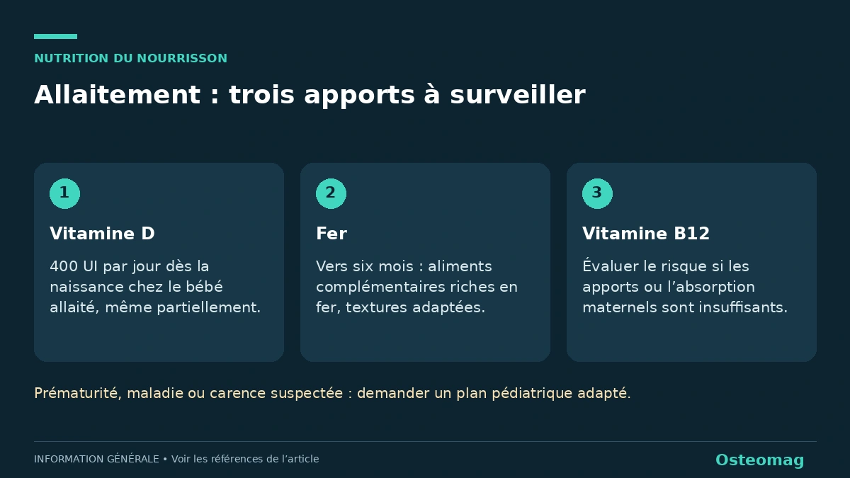Allaitement : trois apports à surveiller. Vitamine D : 400 UI par jour dès la naissance chez le bébé allaité, même partiellement.. Fer : Vers six mois : aliments complémentaires riches en fer, textures adaptées.. Vitamine B12 : Évaluer le risque si les apports ou l’absorption maternels sont insuffisants.