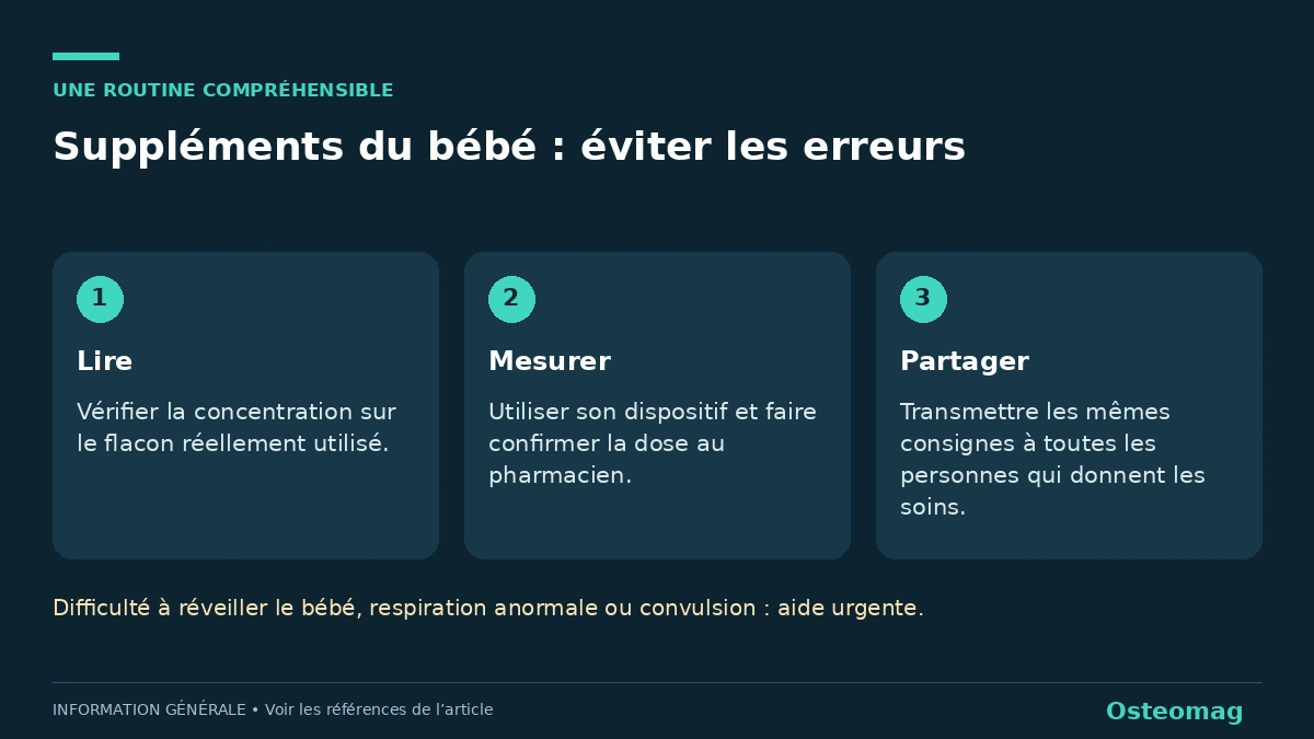 Suppléments du bébé : éviter les erreurs. Lire : Vérifier la concentration sur le flacon réellement utilisé.. Mesurer : Utiliser son dispositif et faire confirmer la dose au pharmacien.. Partager : Transmettre les mêmes consignes à toutes les personnes qui donnent les soins.