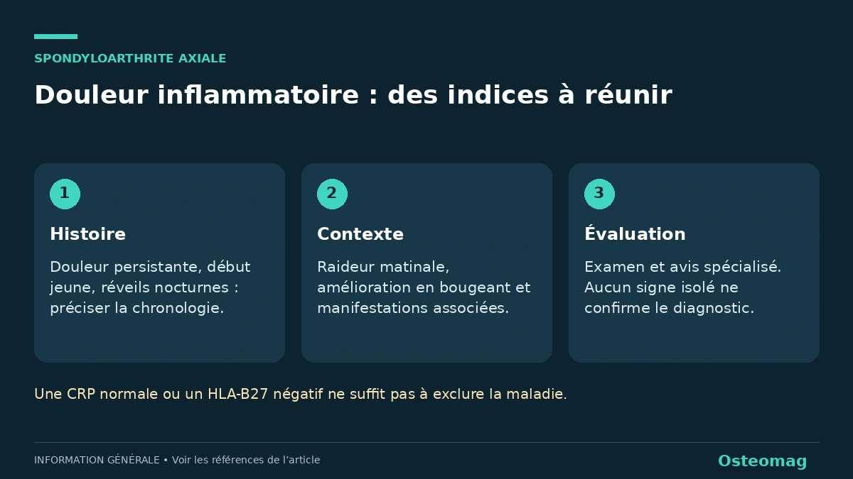Douleur inflammatoire : des indices à réunir. Histoire : Douleur persistante, début jeune, réveils nocturnes : préciser la chronologie.. Contexte : Raideur matinale, amélioration en bougeant et manifestations associées.. Évaluation : Examen et avis spécialisé. Aucun signe isolé ne confirme le diagnostic.