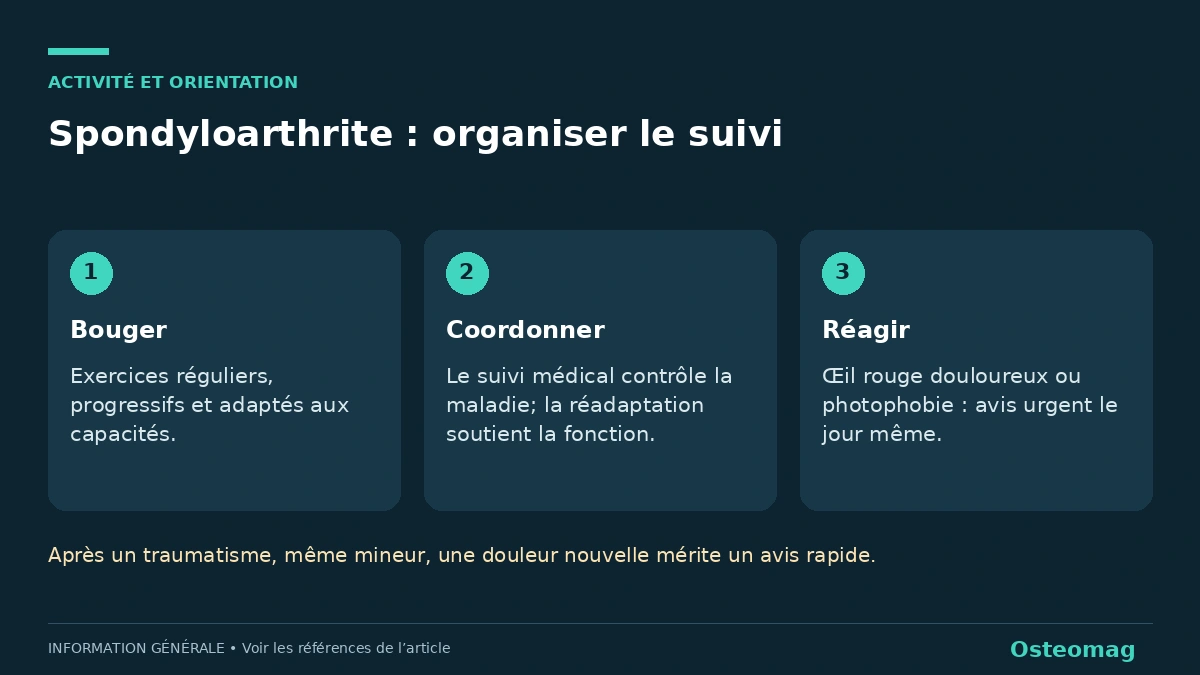 Spondyloarthrite : organiser le suivi. Bouger : Exercices réguliers, progressifs et adaptés aux capacités.. Coordonner : Le suivi médical contrôle la maladie; la réadaptation soutient la fonction.. Réagir : Œil rouge douloureux ou photophobie : avis urgent le jour même.