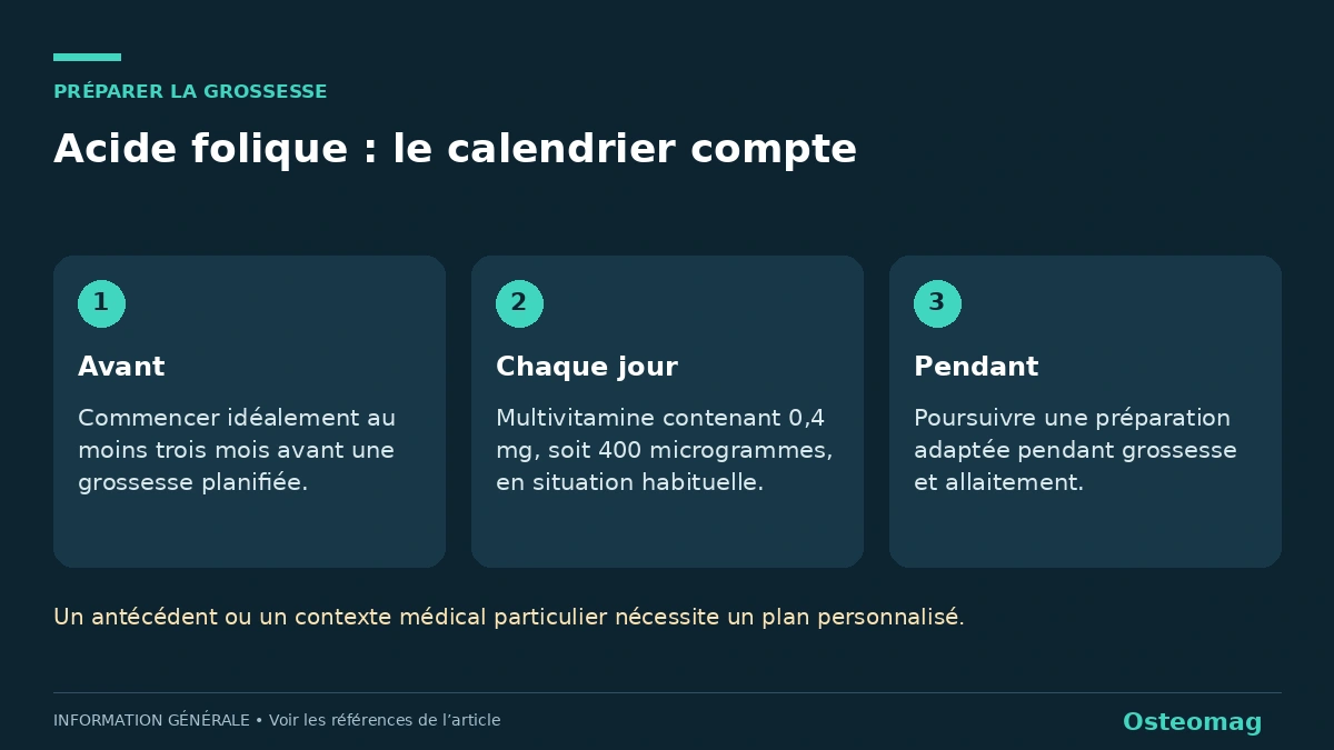 Acide folique : le calendrier compte. Avant : Commencer idéalement au moins trois mois avant une grossesse planifiée.. Chaque jour : Multivitamine contenant 0,4 mg, soit 400 microgrammes, en situation habituelle.. Pendant : Poursuivre une préparation adaptée pendant grossesse et allaitement.