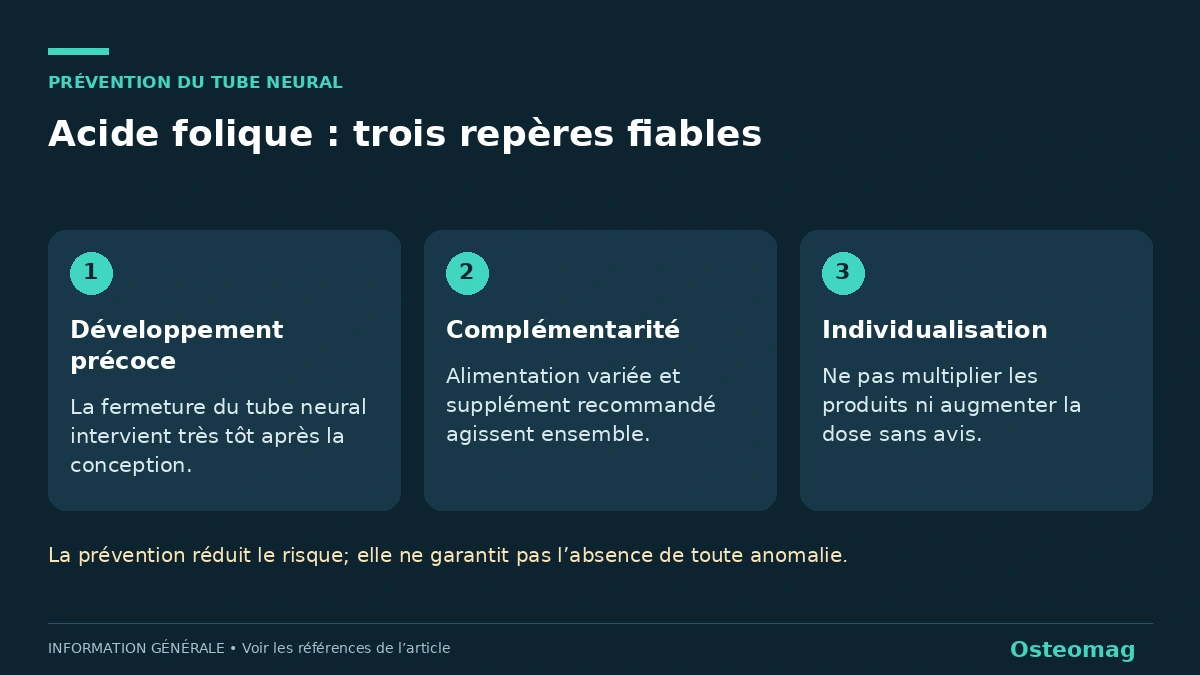 Acide folique : trois repères fiables. Développement précoce : La fermeture du tube neural intervient très tôt après la conception.. Complémentarité : Alimentation variée et supplément recommandé agissent ensemble.. Individualisation : Ne pas multiplier les produits ni augmenter la dose sans avis.