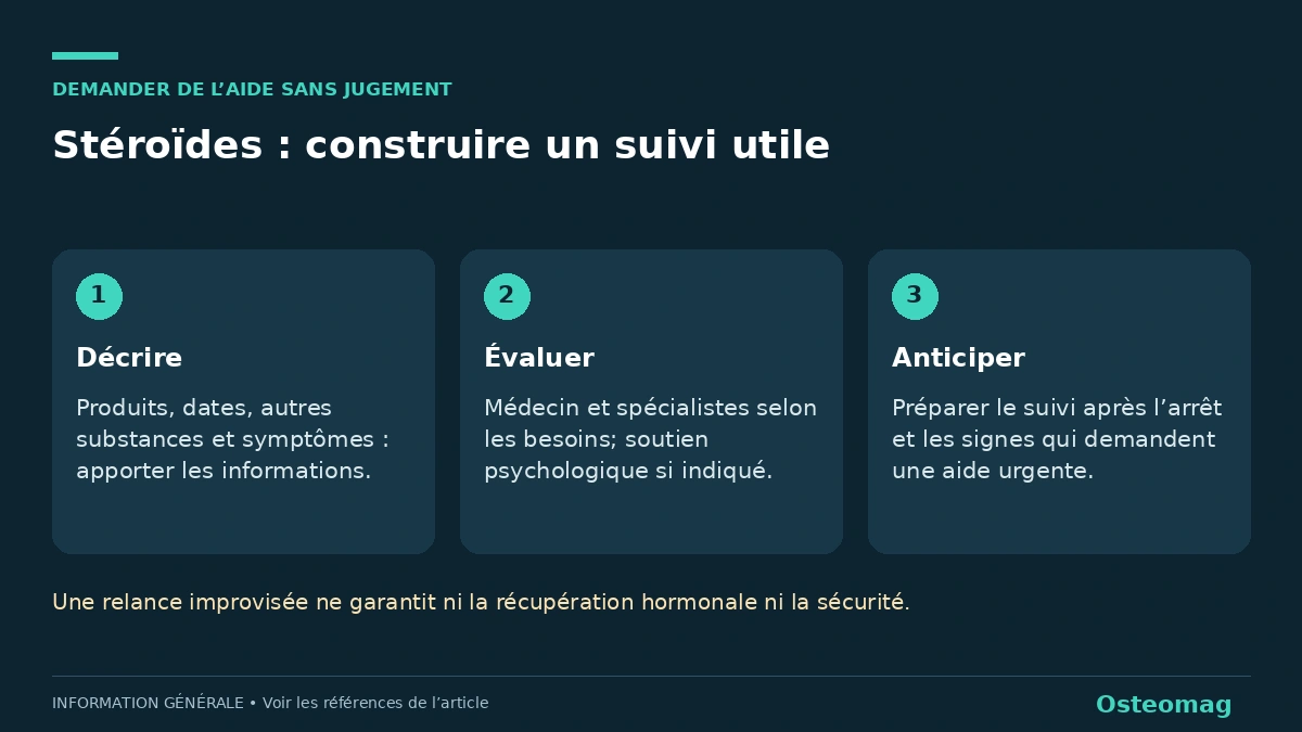 Stéroïdes : construire un suivi utile. Décrire : Produits, dates, autres substances et symptômes : apporter les informations.. Évaluer : Médecin et spécialistes selon les besoins; soutien psychologique si indiqué.. Anticiper : Préparer le suivi après l’arrêt et les signes qui demandent une aide urgente.