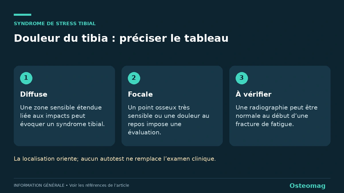 Douleur du tibia : préciser le tableau. Diffuse : Une zone sensible étendue liée aux impacts peut évoquer un syndrome tibial.. Focale : Un point osseux très sensible ou une douleur au repos impose une évaluation.. À vérifier : Une radiographie peut être normale au début d’une fracture de fatigue.