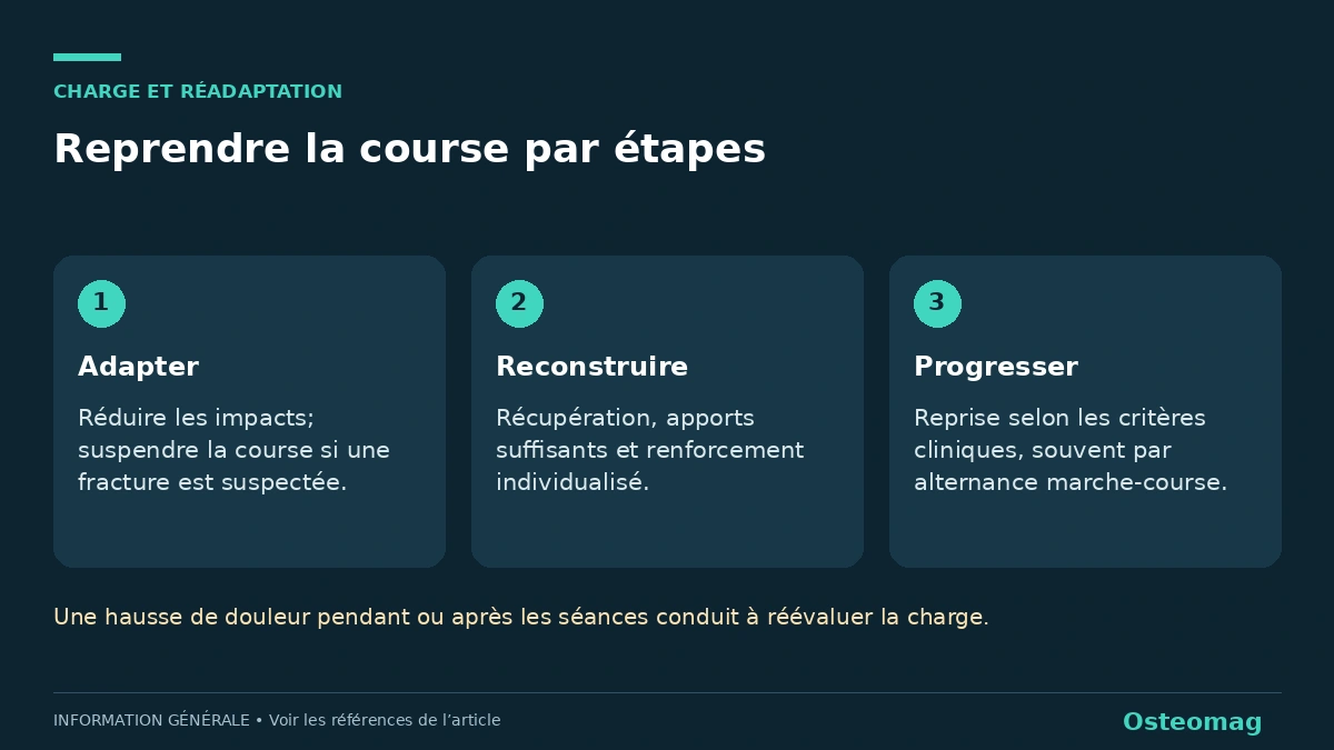 Reprendre la course par étapes. Adapter : Réduire les impacts; suspendre la course si une fracture est suspectée.. Reconstruire : Récupération, apports suffisants et renforcement individualisé.. Progresser : Reprise selon les critères cliniques, souvent par alternance marche-course.