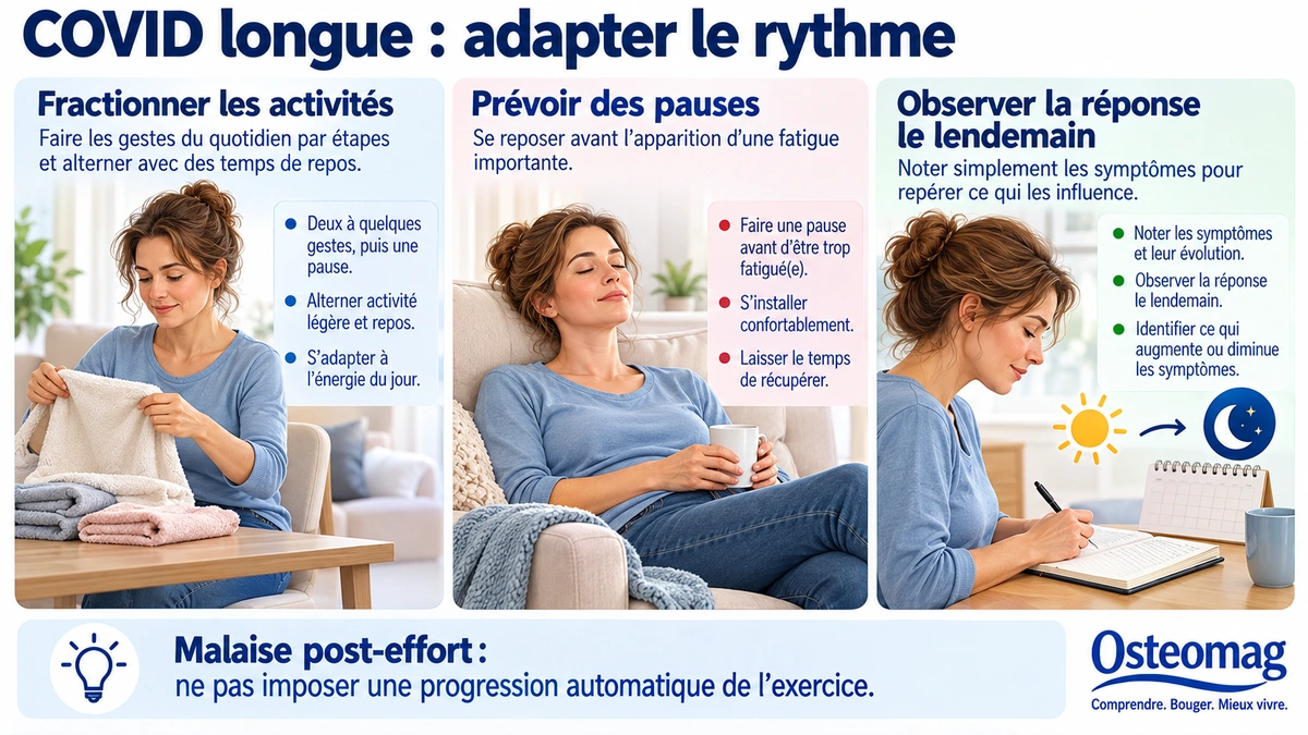 Repères illustrés pour fractionner les activités, prévoir des pauses et surveiller une aggravation retardée après effort.