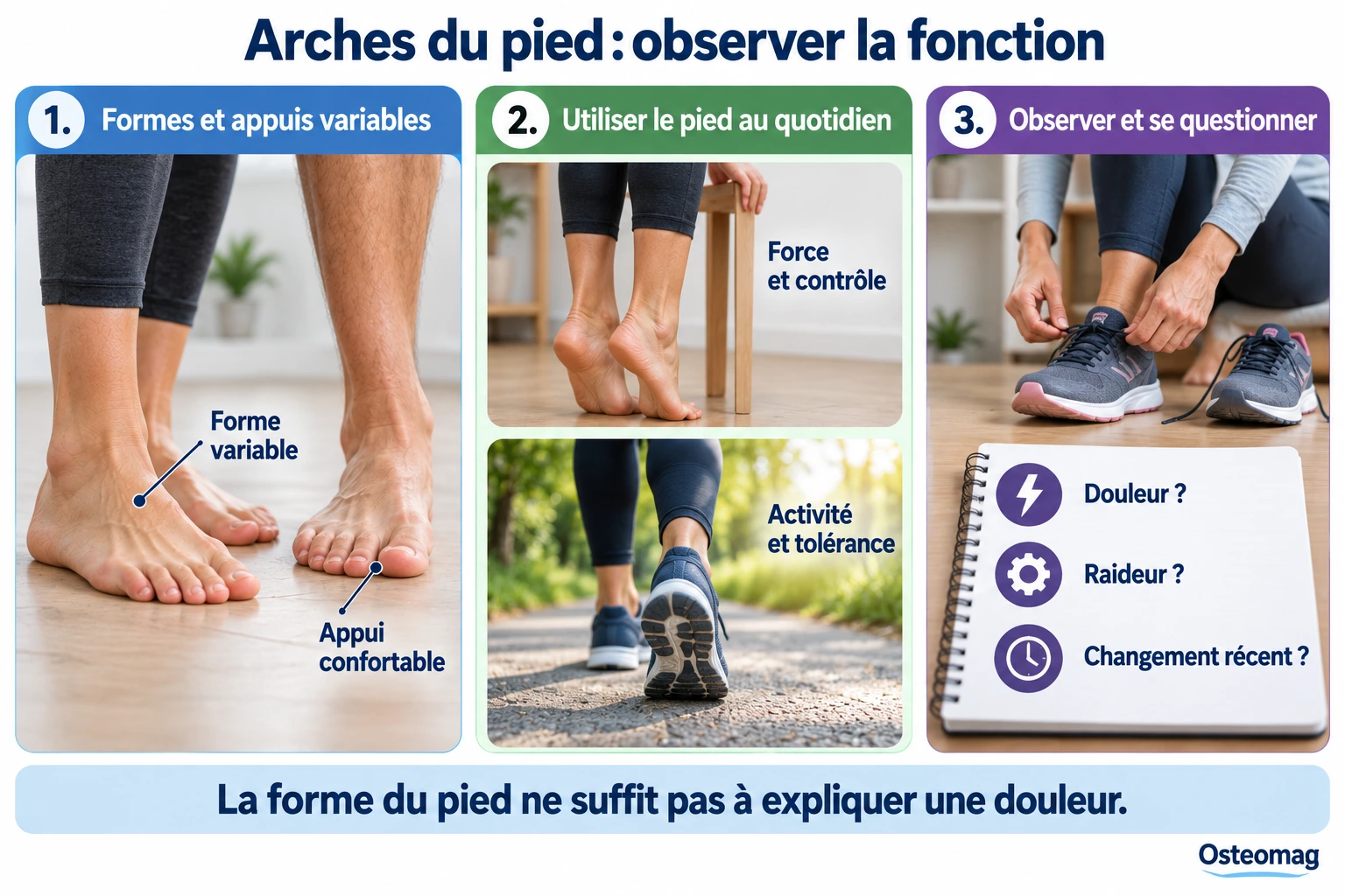 Infographie Osteomag : observer la fonction du pied, progresser en mouvement et consulter pour une douleur ou un gonflement inhabituel.