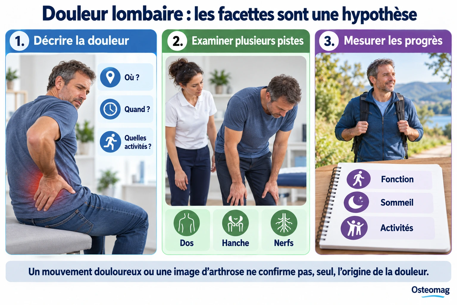 Infographie Osteomag : décrire la douleur lombaire, examiner plusieurs origines et mesurer les progrès dans les activités.