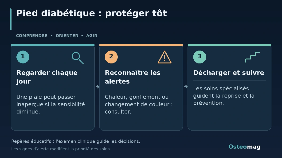 Pied diabétique : protéger tôt : Regarder chaque jour ; Reconnaître les alertes ; Décharger et suivre