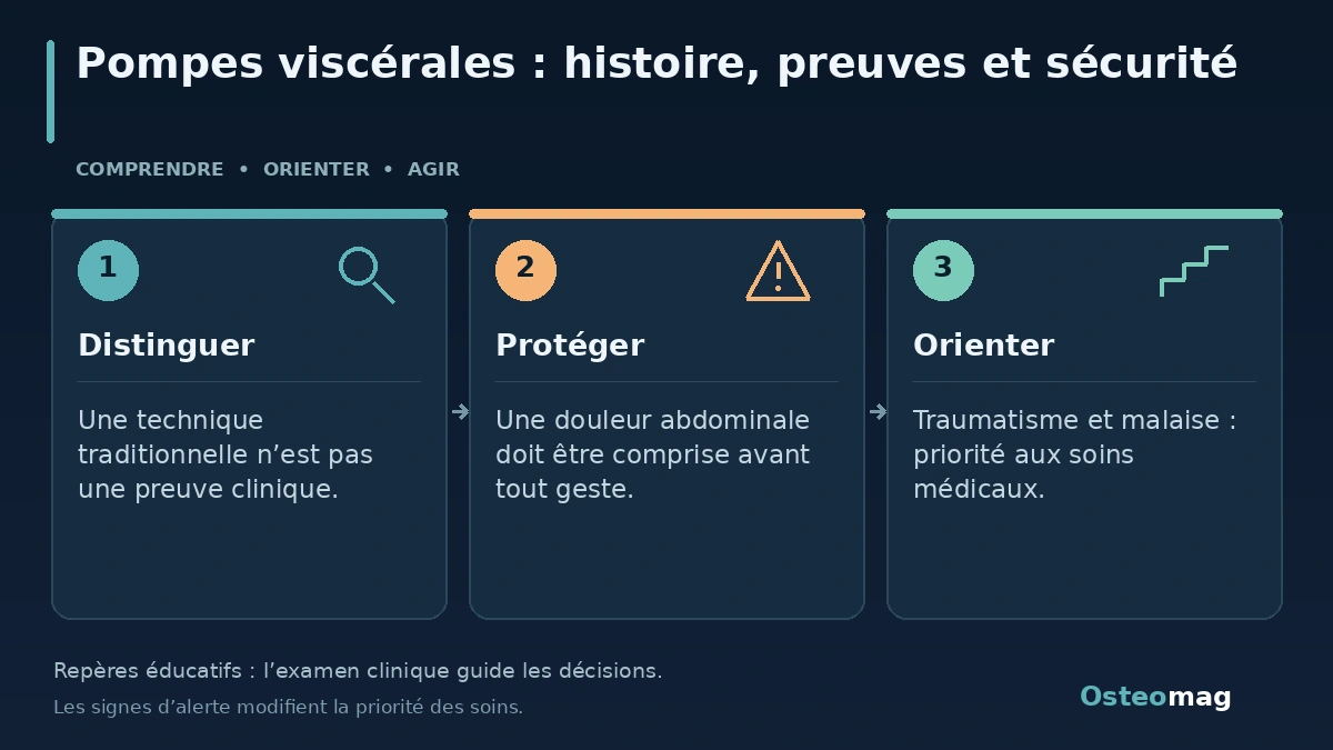 Pompes viscérales : histoire, preuves et sécurité : Distinguer ; Protéger ; Orienter