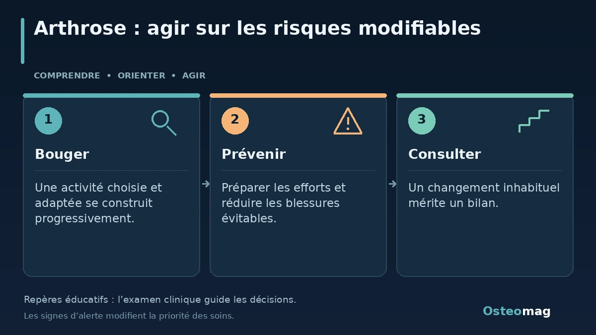 Arthrose : agir sur les risques modifiables : Bouger ; Prévenir ; Consulter