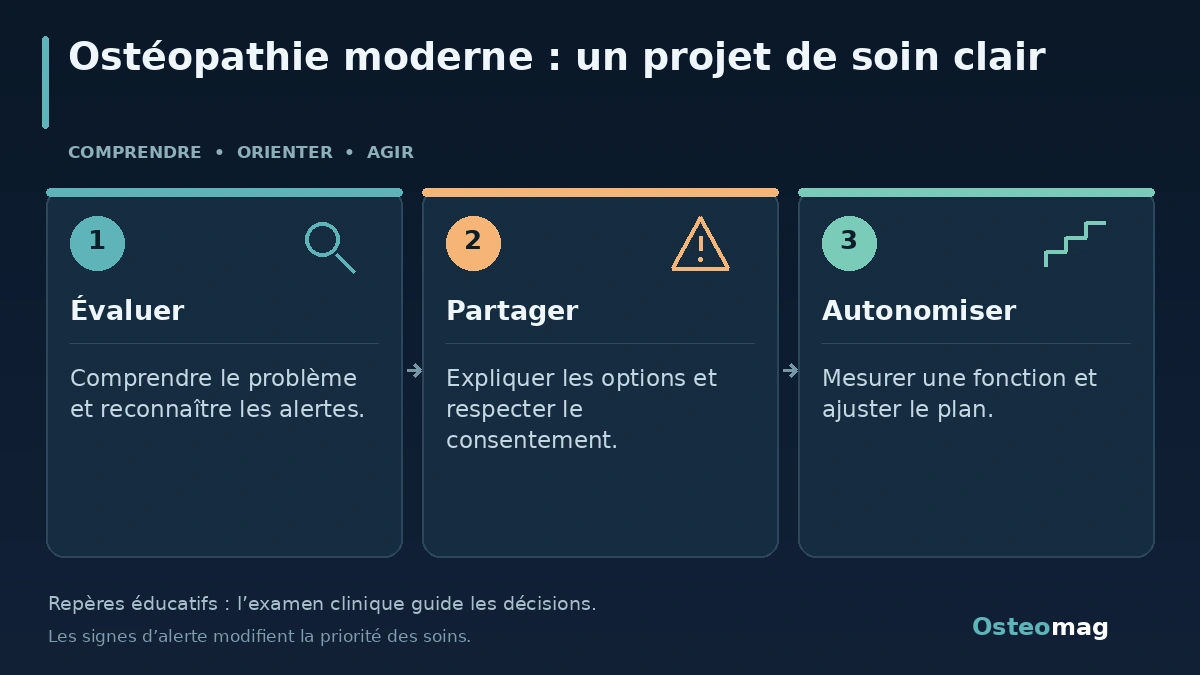 Ostéopathie moderne : un projet de soin clair : Évaluer ; Partager ; Autonomiser