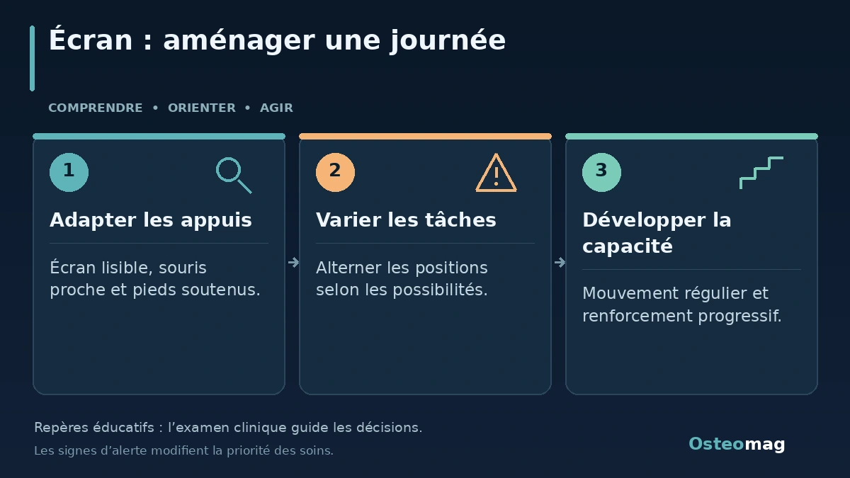 Écran : aménager une journée : Adapter les appuis ; Varier les tâches ; Développer la capacité