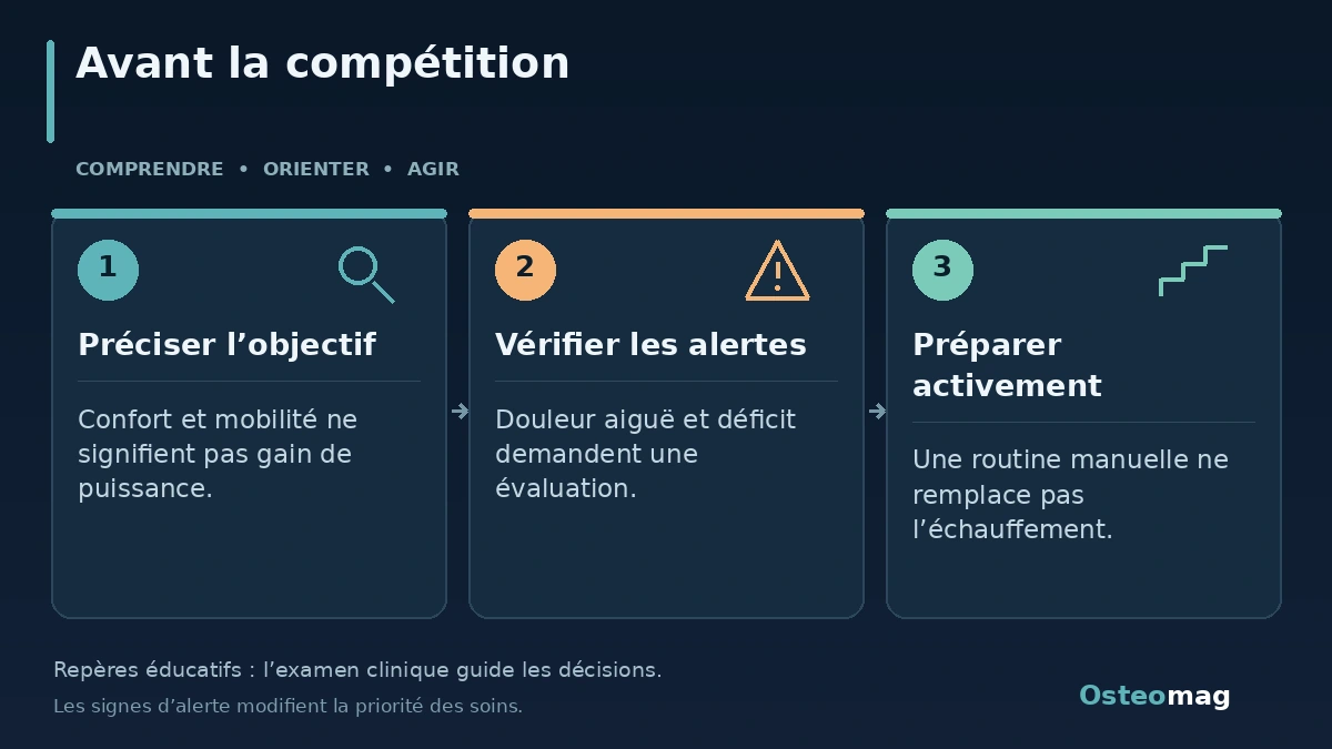 Avant la compétition : Préciser l’objectif ; Vérifier les alertes ; Préparer activement