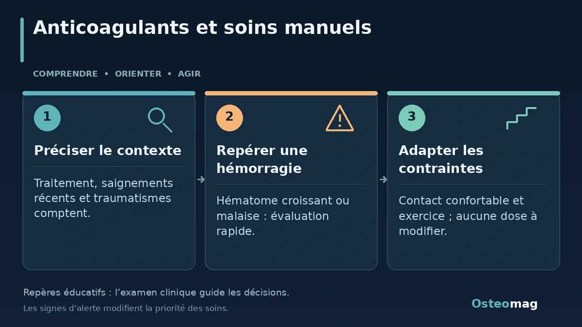 Anticoagulants et soins manuels : Préciser le contexte ; Repérer une hémorragie ; Adapter les contraintes