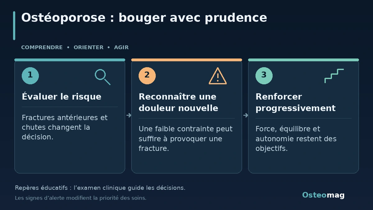 Ostéoporose : bouger avec prudence : Évaluer le risque ; Reconnaître une douleur nouvelle ; Renforcer progressivement