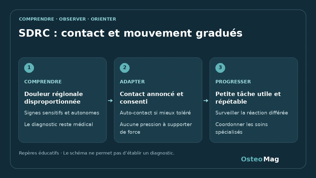SDRC : contact et mouvement gradués : repères anatomiques ou fonctionnels, symptômes et orientation