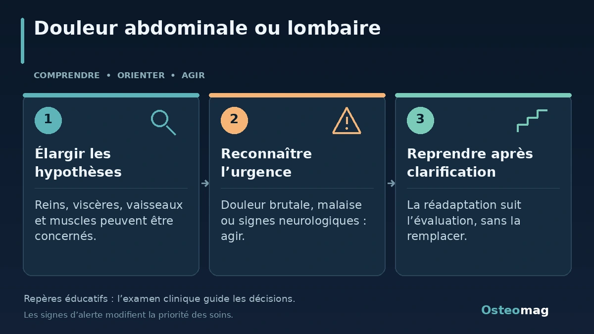 Douleur abdominale ou lombaire : Élargir les hypothèses ; Reconnaître l’urgence ; Reprendre après clarification