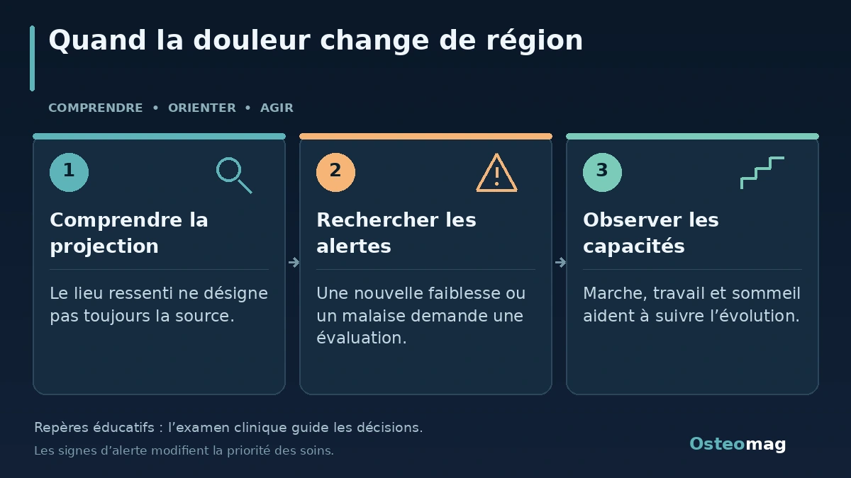 Quand la douleur change de région : Comprendre la projection ; Rechercher les alertes ; Observer les capacités
