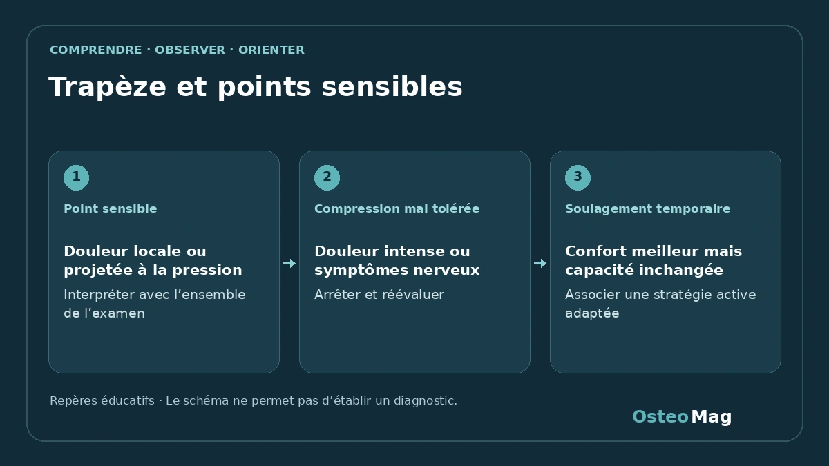 Schéma de repères : trapèze et points sensibles