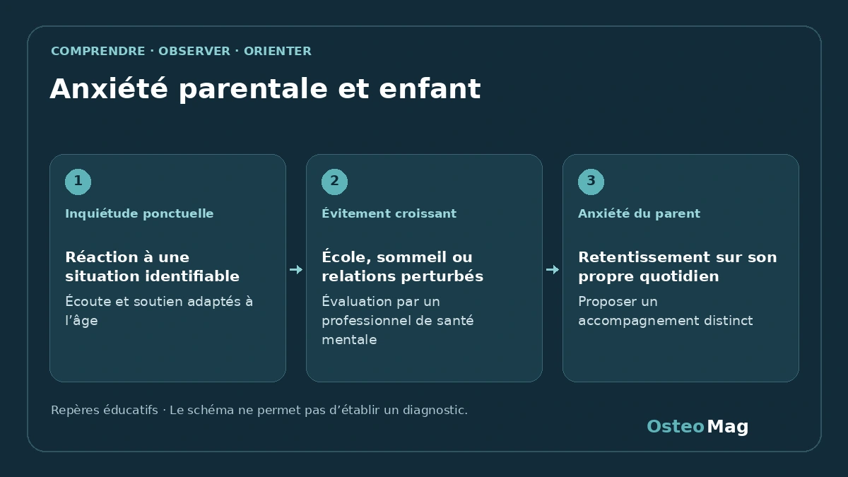 Schéma de repères : anxiété parentale et enfant