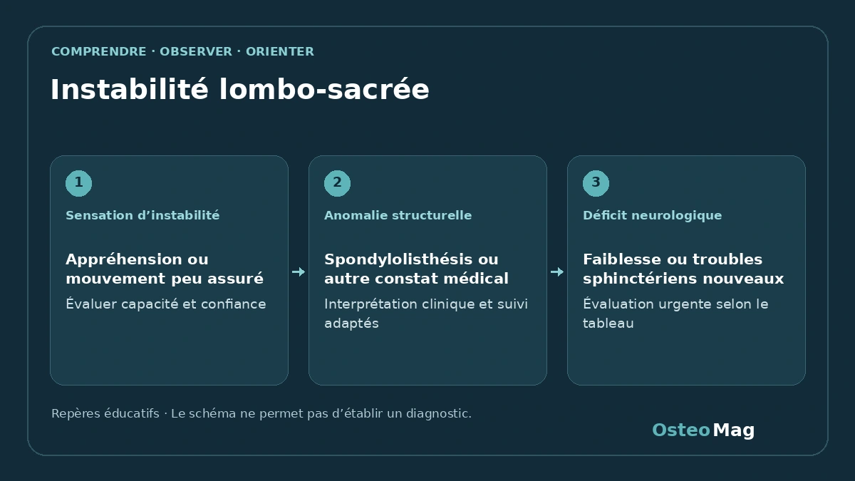 Schéma de repères : instabilité lombo-sacrée