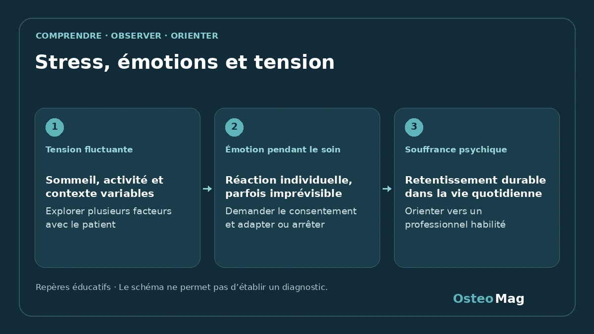 Schéma de repères : stress, émotions et tension