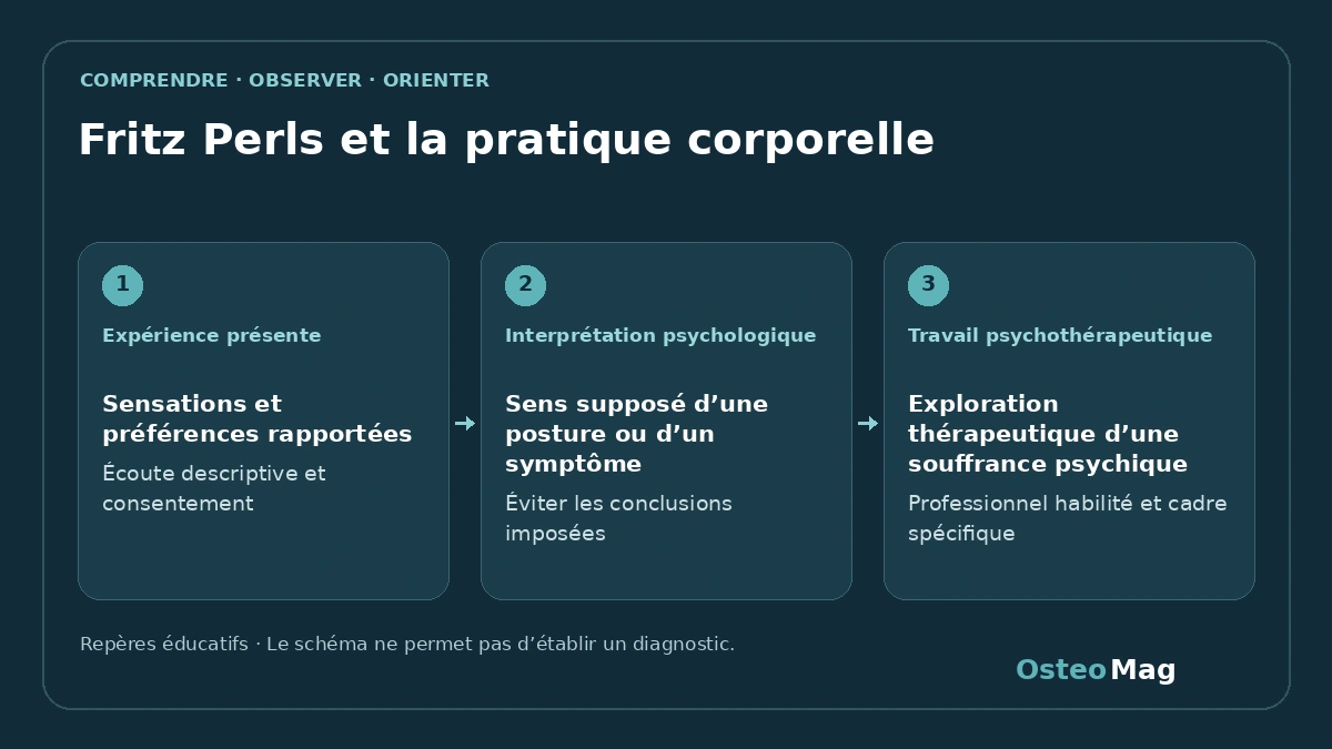 Schéma de repères : fritz perls et la pratique corporelle