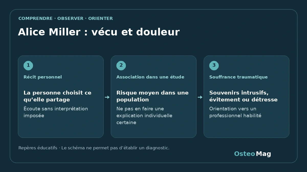 Schéma de repères : alice miller : vécu et douleur