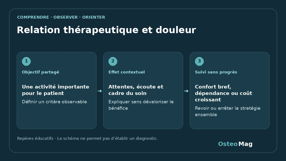 Schéma de repères : relation thérapeutique et douleur
