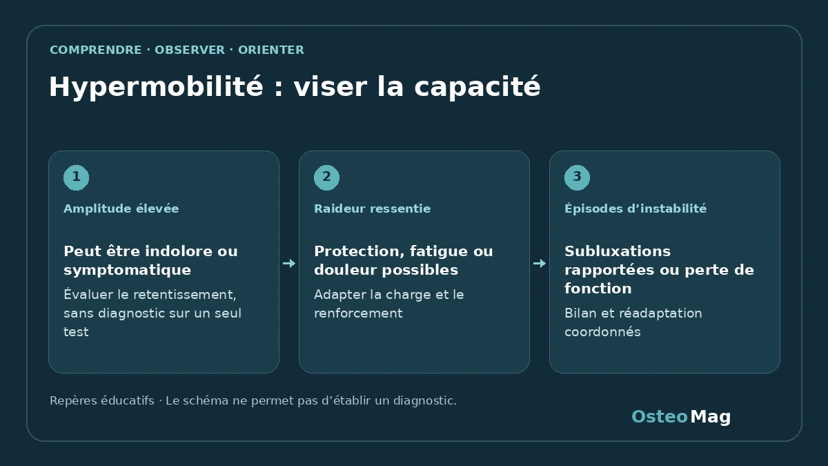 Schéma de repères : hypermobilité : viser la capacité