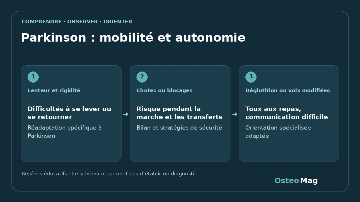 Schéma de repères : parkinson : mobilité et autonomie