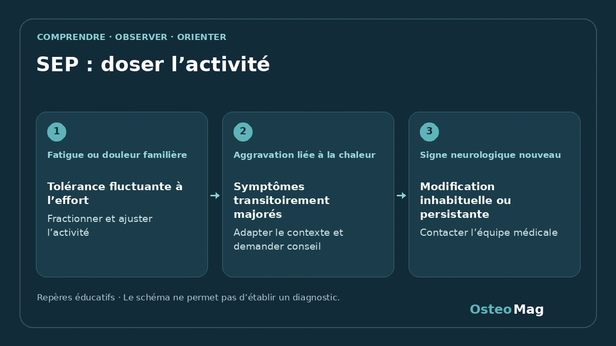 Schéma de repères : sep : doser l’activité