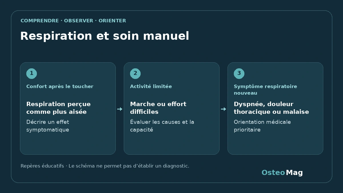 Schéma de repères : respiration et soin manuel