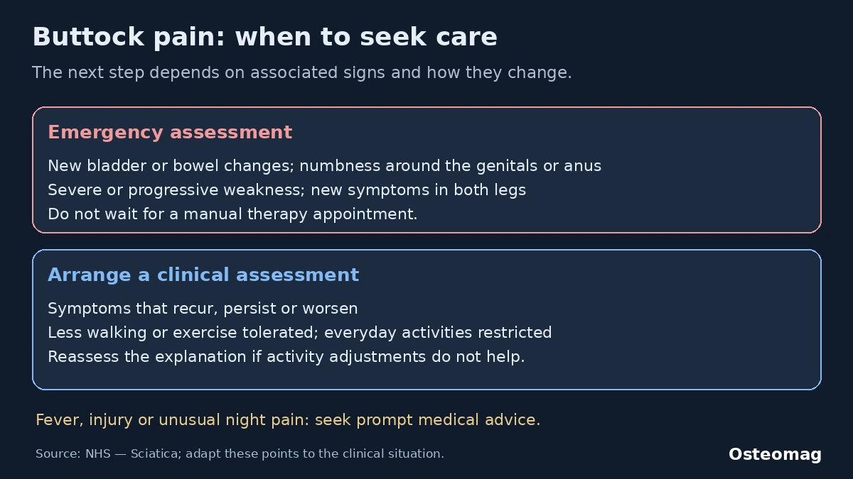 Emergency and non-urgent assessment criteria for buttock pain and associated neurological symptoms