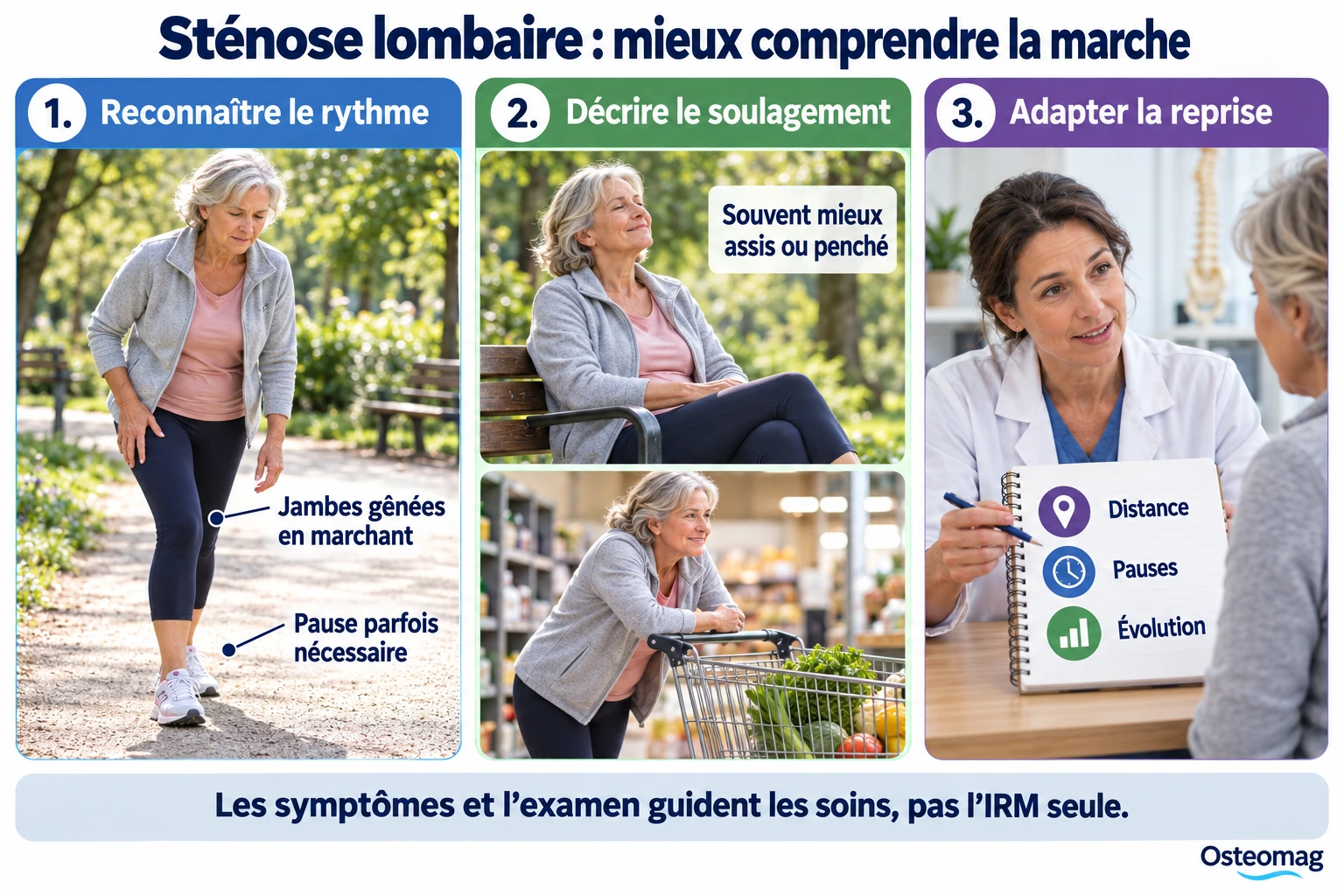 Infographie Osteomag : gêne dans les jambes à la marche, soulagement en position assise et suivi des capacités de marche.